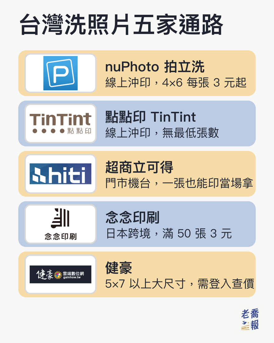 台灣洗照片五家通路的官方識別：nuPhoto 拍立洗 4×6 每張 3 元起、點點印 TinTint 無最低張數、超商立可得門市機台一張也能印當場拿、念念印刷滿 50 張每張 3 元、健豪 5×7 以上大尺寸需登入查價
