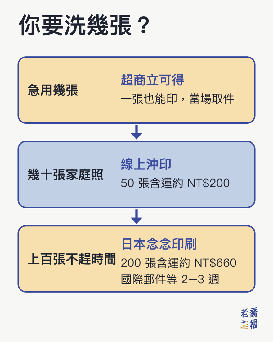 三種情境的洗照片通路選法：急用幾張選超商立可得一張也能印當場取件，幾十張家庭照選線上沖印 50 張含運約 NT$200，上百張不趕時間選日本念念印刷 200 張含運約 NT$660、國際郵件等 2–3 週