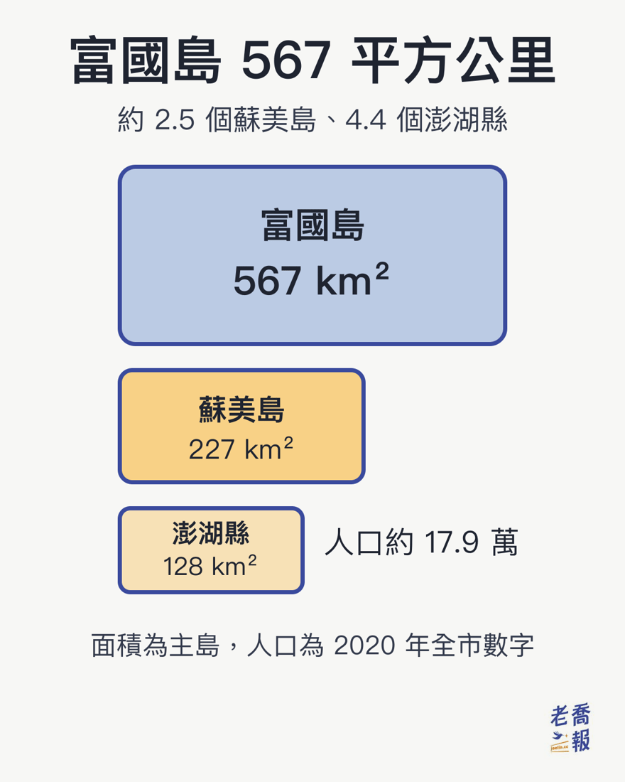 富國島 567 平方公里約是蘇美島 227 平方公里的 2.5 倍、澎湖縣 128 平方公里的 4.4 倍，人口約 17.9 萬