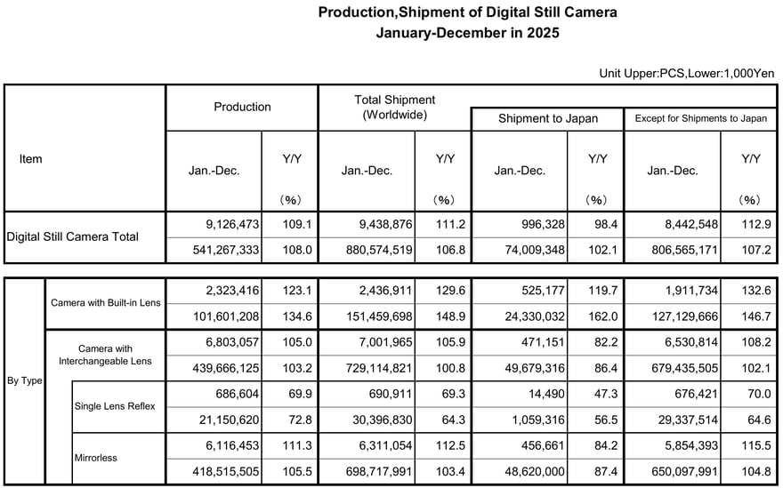 CIPA की तालिका “Production, Shipment of Digital Still Camera January-December in 2025”: Camera with Built-in Lens की वैश्विक शिपमेंट 2,436,911 यूनिट, पिछले साल की तुलना 129.6% (यानी +29.6%), जापान में 525,177; Camera with Interchangeable Lens जापान में 471,151; Single Lens Reflex की वैश्विक शिपमेंट 690,911 यूनिट, 69.3%; Mirrorless की वैश्विक शिपमेंट 6,311,054 यूनिट।