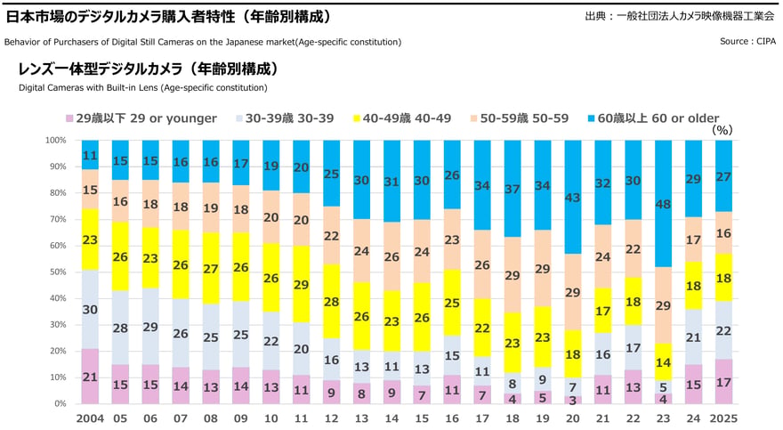 CIPA के “日本市場のデジタルカメラ購入者特性（年齢別構成）” (जापानी बाज़ार में डिजिटल कैमरा ख़रीदारों की विशेषताएँ, उम्र के अनुसार) में レンズ一体型 (बिल्ट-इन लेंस कैमरा) का स्टैक्ड बार चार्ट, 2004 से 2025 तक हर साल एक बार, नीचे से ऊपर पाँच हिस्से: 29 साल तक, 30–39, 40–49, 50–59 और 60 साल या उससे ज़्यादा; 29 साल तक: 2004 में 21%, 2023 में 4%, 2024 में 15%, 2025 में 17%; 60 साल या उससे ज़्यादा: 2023 में 48%, 2025 में 27%। ऊपर दाईं ओर “出典：一般社団法人カメラ映像機器工業会” (स्रोत: CIPA) लिखा है।
