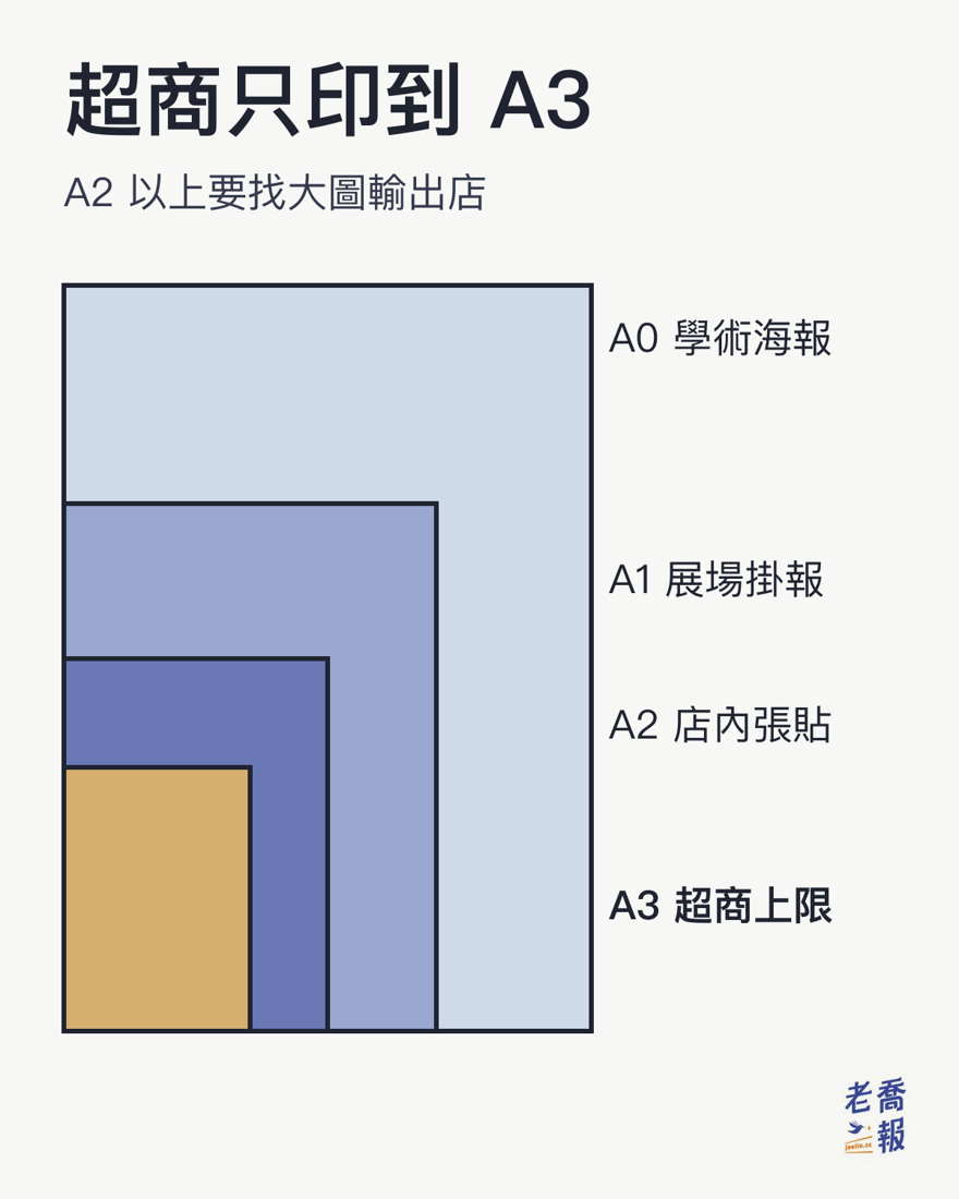 コンビニ印刷はA3まで：ポスターの4つのサイズを実際の比率で重ねた図。A0は84.1 × 118.9 cm、A1は59.4 × 84.1、A2は42 × 59.4、A3は29.7 × 42。A3以下はコンビニでその日のうちに刷れ、A2以上は大判出力サービスが必要。