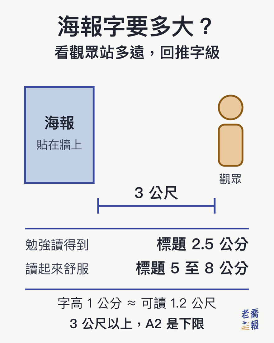 ポスターの文字サイズの逆算方法：文字の高さ1 cmで約1.2 m先まで読める。3 m先から見る見出しは、なんとか読めるのに2.5 cm、楽に読むには5〜8 cmが必要。そのため3 m以上離れて見る場所ではA2が下限になる。