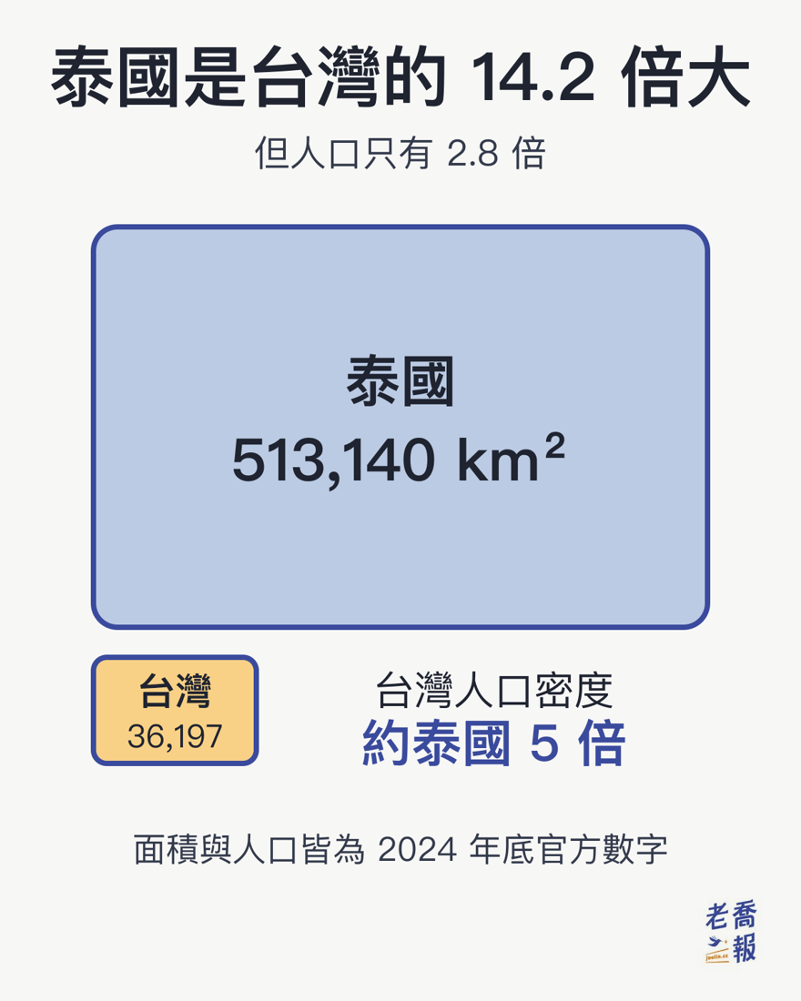 泰國面積 513,140 平方公里是台灣 36,197 平方公里的 14.2 倍，但人口只有 2.8 倍，台灣人口密度約是泰國 5 倍