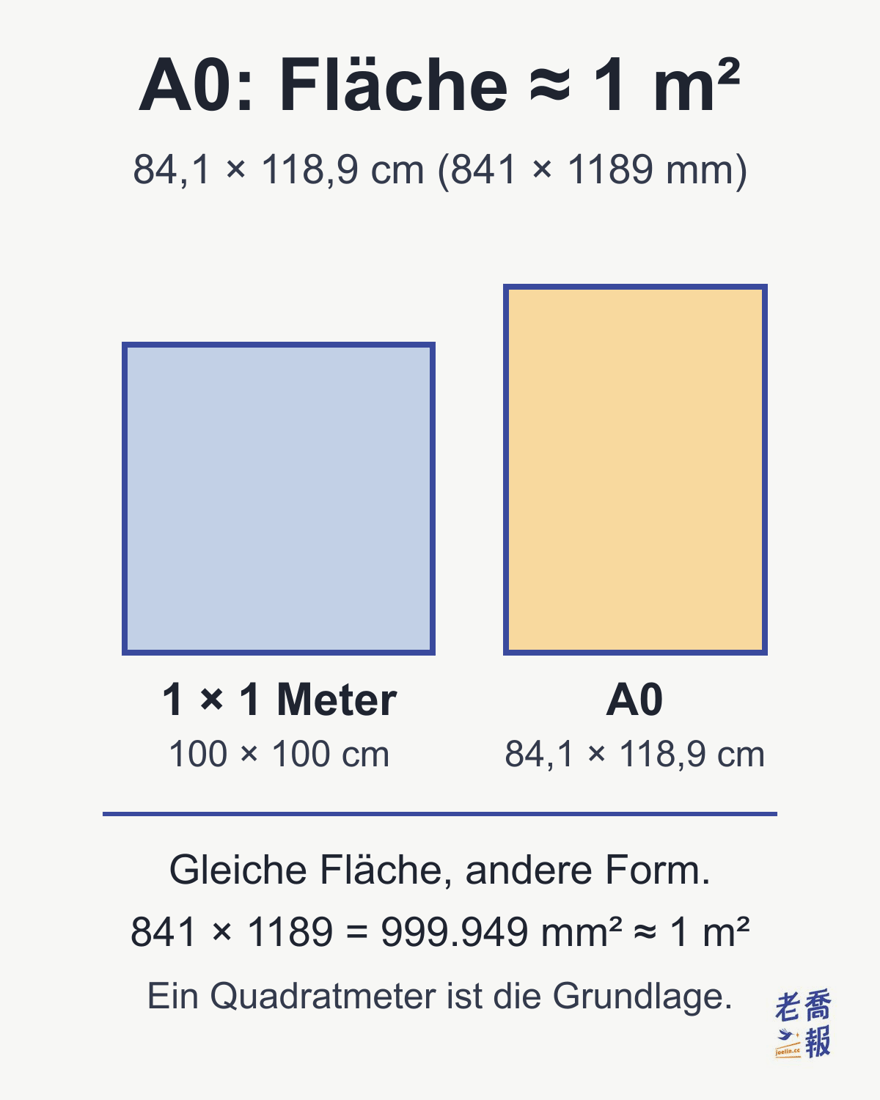 A0 misst 84,1 × 118,9 cm oder 841 × 1189 mm. Die Fläche von 999.949 mm² entspricht ungefähr einem Quadratmeter: ähnlich viel Fläche wie ein Quadrat von 1 m Seitenlänge, aber eine andere Form.