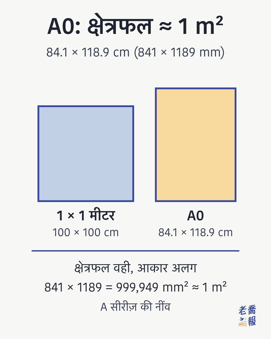 A0 साइज़ 84.1 × 118.9 cm (841 × 1189 mm) है; क्षेत्रफल 999,949 वर्ग मिलीमीटर यानी लगभग 1 वर्ग मीटर – 1 मीटर × 1 मीटर के वर्ग जितना ही क्षेत्रफल, पर आकार अलग