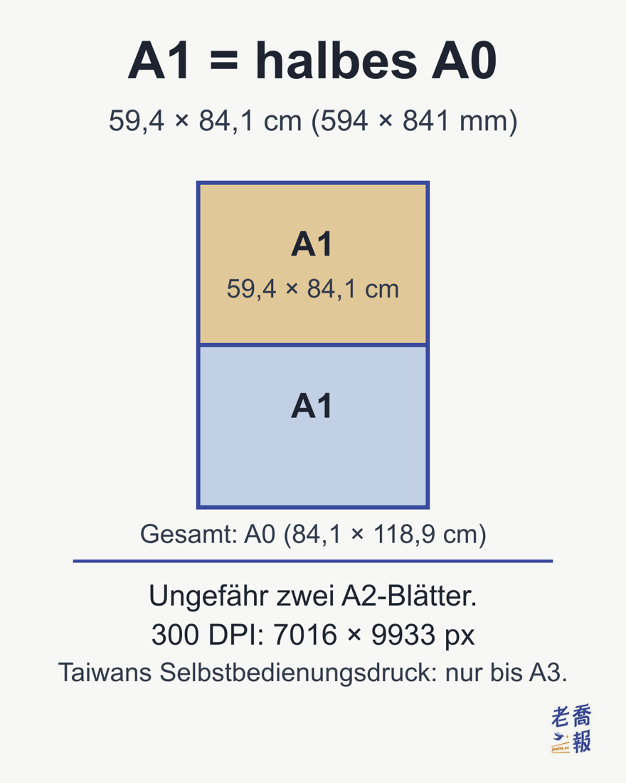 A1 misst 59,4 × 84,1 cm oder 594 × 841 mm und ist ein halbes A0. Es entspricht ungefähr zwei A2-Blättern. Bei 300 DPI beträgt die Bildgröße 7016 × 9933 px.