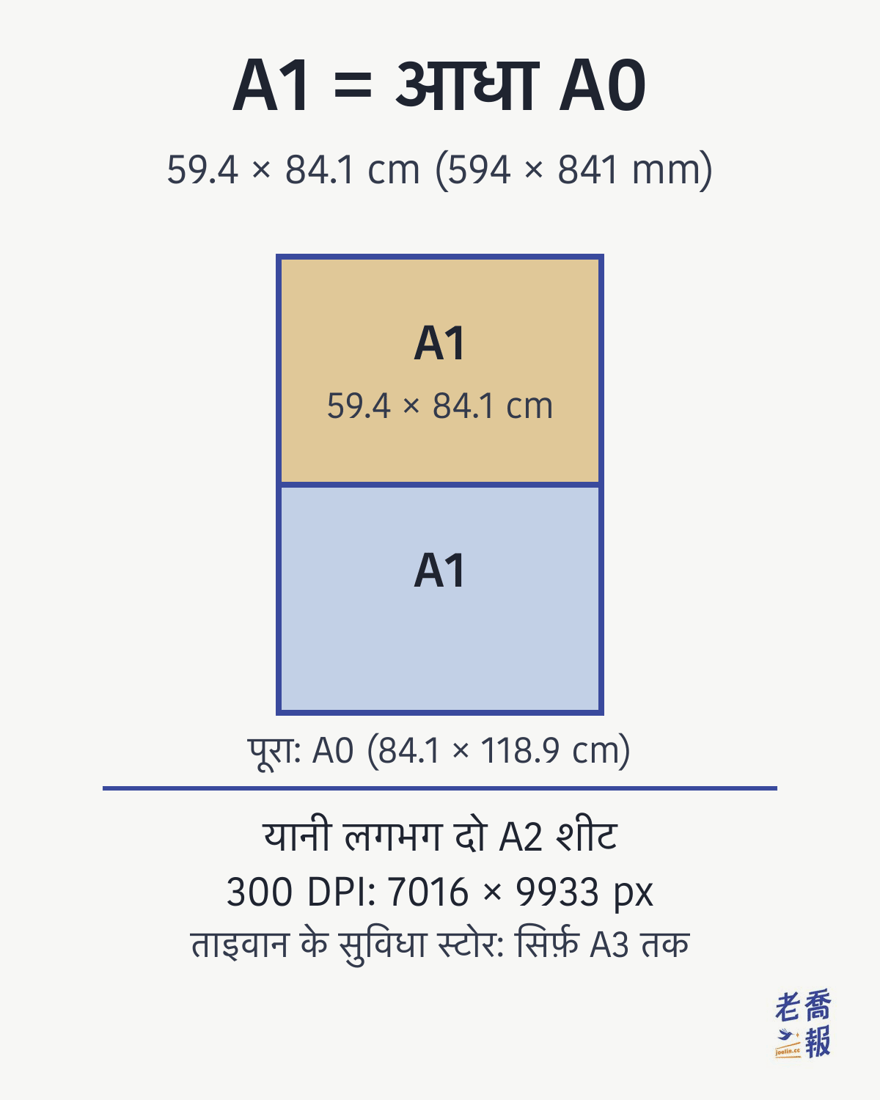 A1 साइज़ 59.4 × 84.1 cm (594 × 841 mm) है, यानी A0 को एक बार आधा या दो A2 जोड़कर; 300 DPI प्रिंट के लिए 7016 × 9933 px