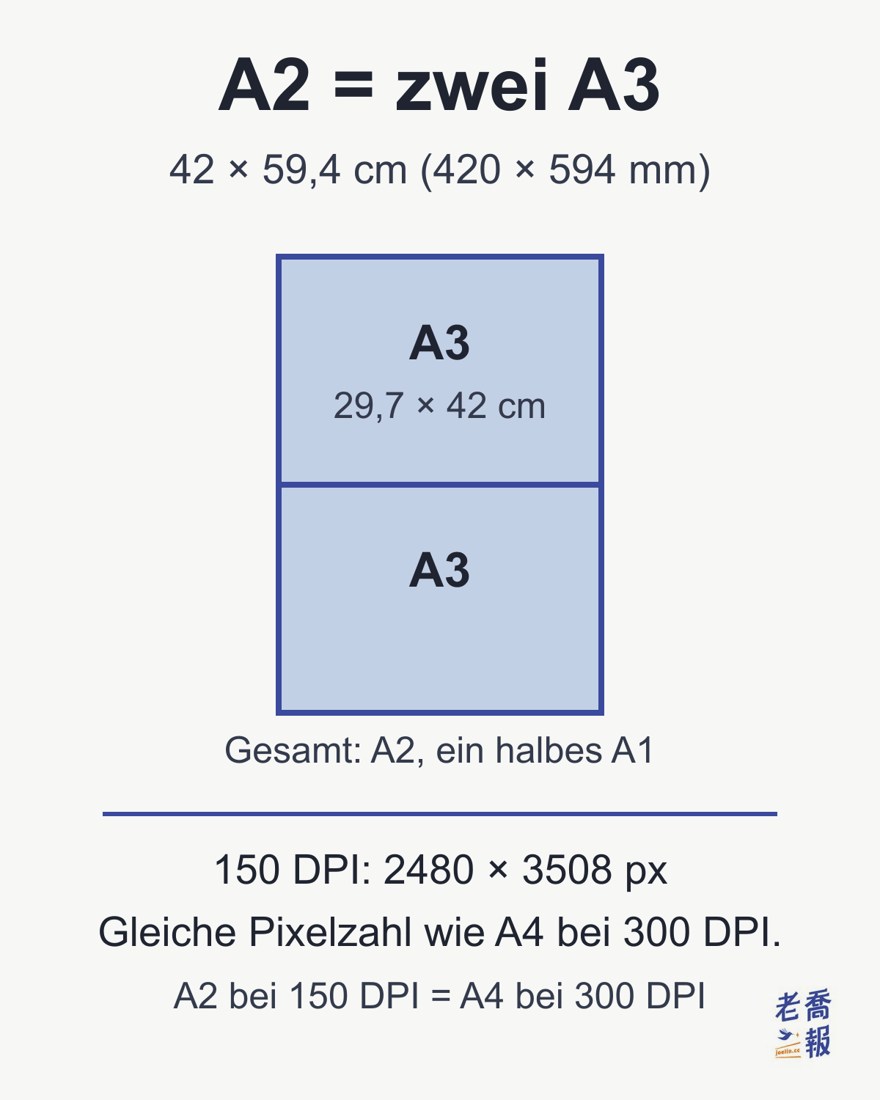 A2 misst 42 × 59,4 cm oder 420 × 594 mm. Es entspricht zwei A3-Blättern beziehungsweise einem halben A1. Bei 150 DPI ergeben sich 2480 × 3508 px, dieselbe Pixelzahl wie A4 bei 300 DPI.