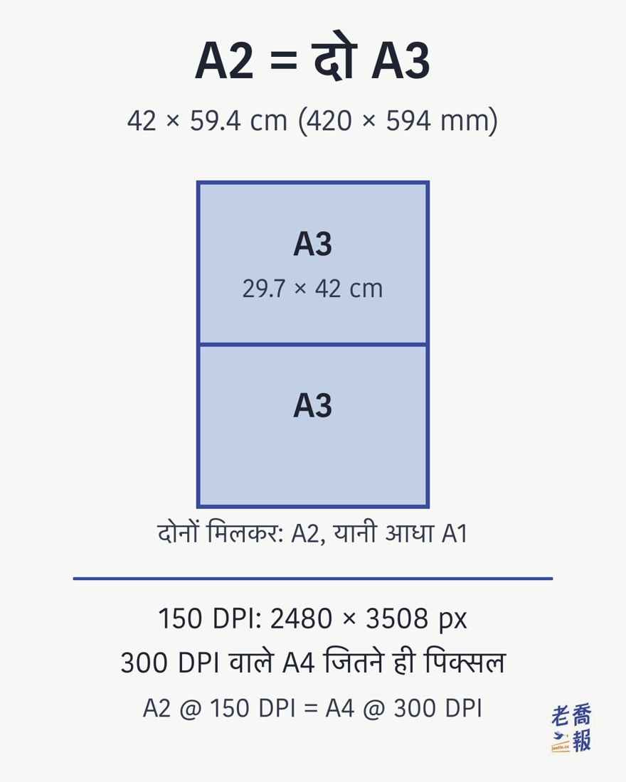 A2 साइज़ 42 × 59.4 cm (420 × 594 mm) है, यानी दो A3 जोड़कर या आधा A1; 150 DPI पर 2480 × 3508 px, जो ठीक 300 DPI वाले A4 के पिक्सल हैं