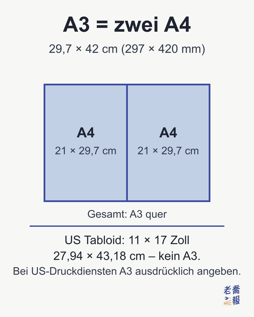 A3 misst 29,7 × 42 cm und entspricht zwei A4-Blättern. US Tabloid misst dagegen 11 × 17 Zoll oder 27,94 × 43,18 cm und ist nicht mit A3 identisch.