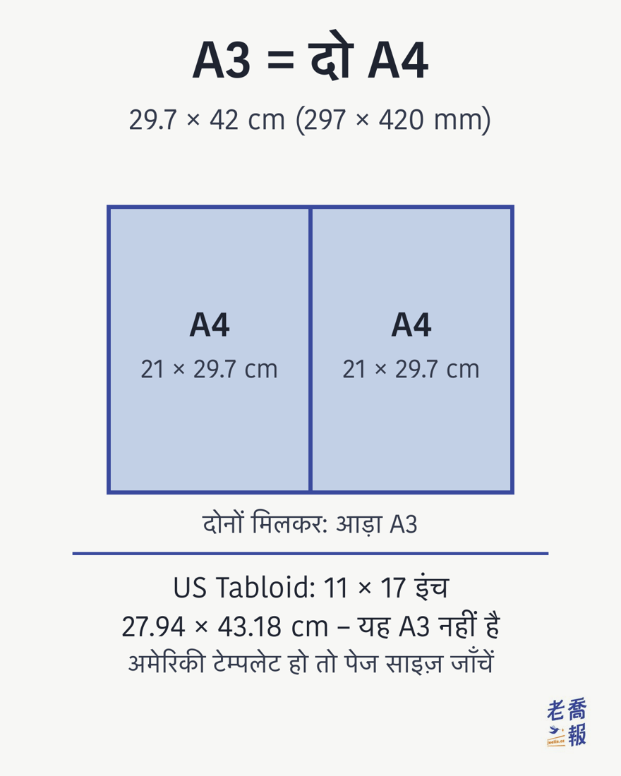 A3 साइज़ 29.7 × 42 cm है, यानी दो A4 साथ-साथ; अमेरिकी Tabloid 11 × 17 इंच (27.94 × 43.18 cm) का है और A3 के बराबर नहीं है