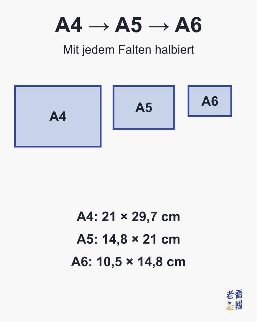A4, A5 und A6 im Größenvergleich: Jede Faltung halbiert das Blatt; A6 misst 10,5 × 14,8 cm.