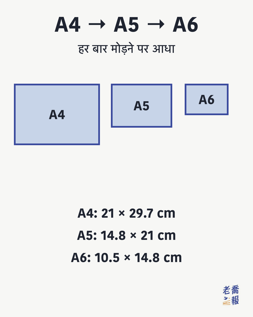 A4, A5 और A6 के साइज़ की तुलना: हर बार मोड़ने पर पेपर आधा होता है; A4 21 × 29.7 cm, A5 14.8 × 21 cm और A6 10.5 × 14.8 cm