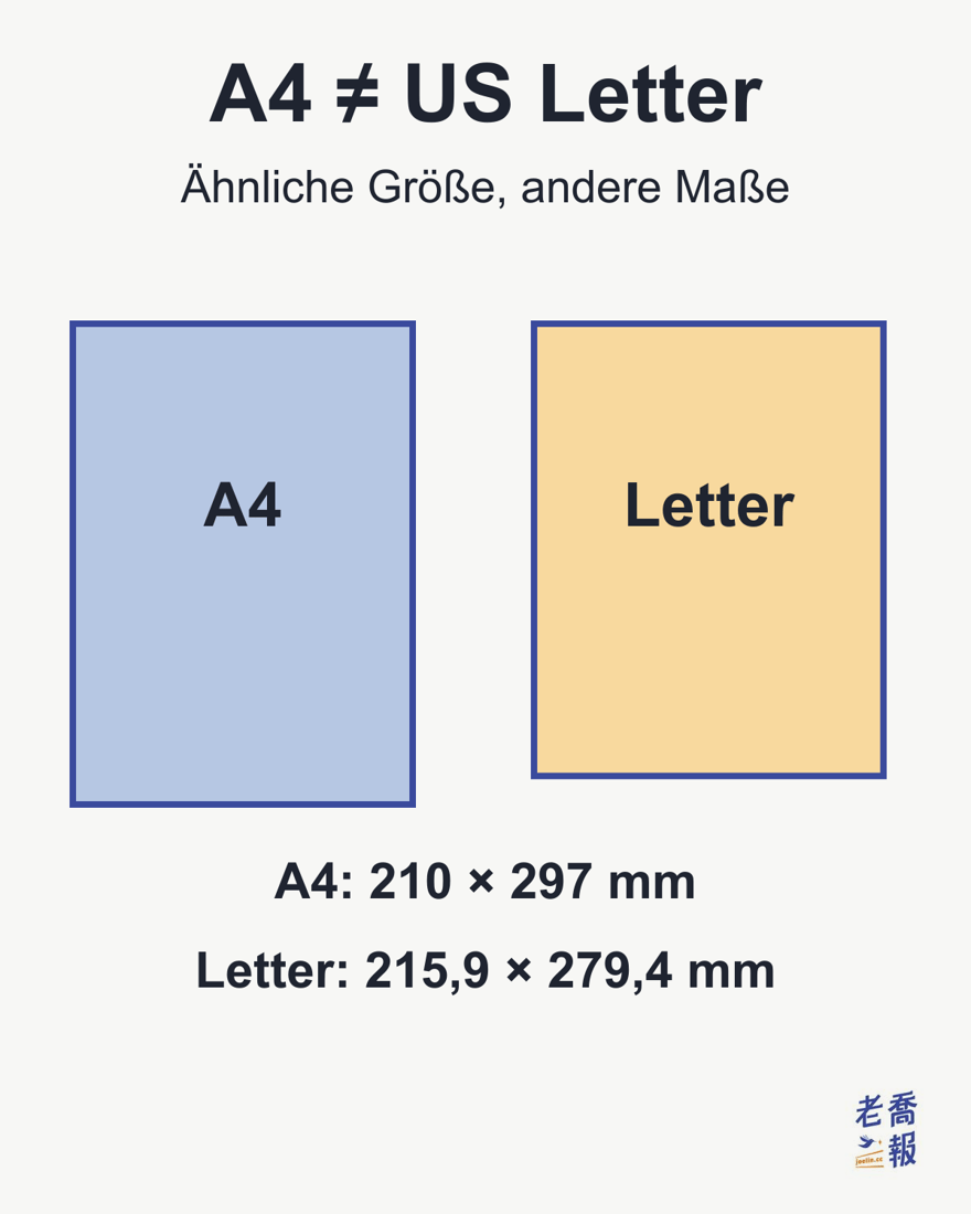 A4 misst 210 × 297 mm; US Letter misst 215,9 × 279,4 mm. Ähnliche Größe bedeutet nicht dasselbe Format.