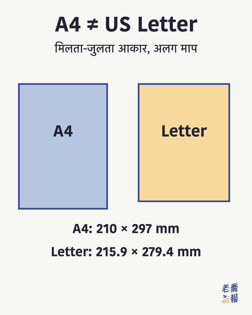 A4 और US Letter की तुलना: A4 210 × 297 mm और Letter 215.9 × 279.4 mm; Letter लगभग 6 mm चौड़ा और A4 लगभग 18 mm लंबा है