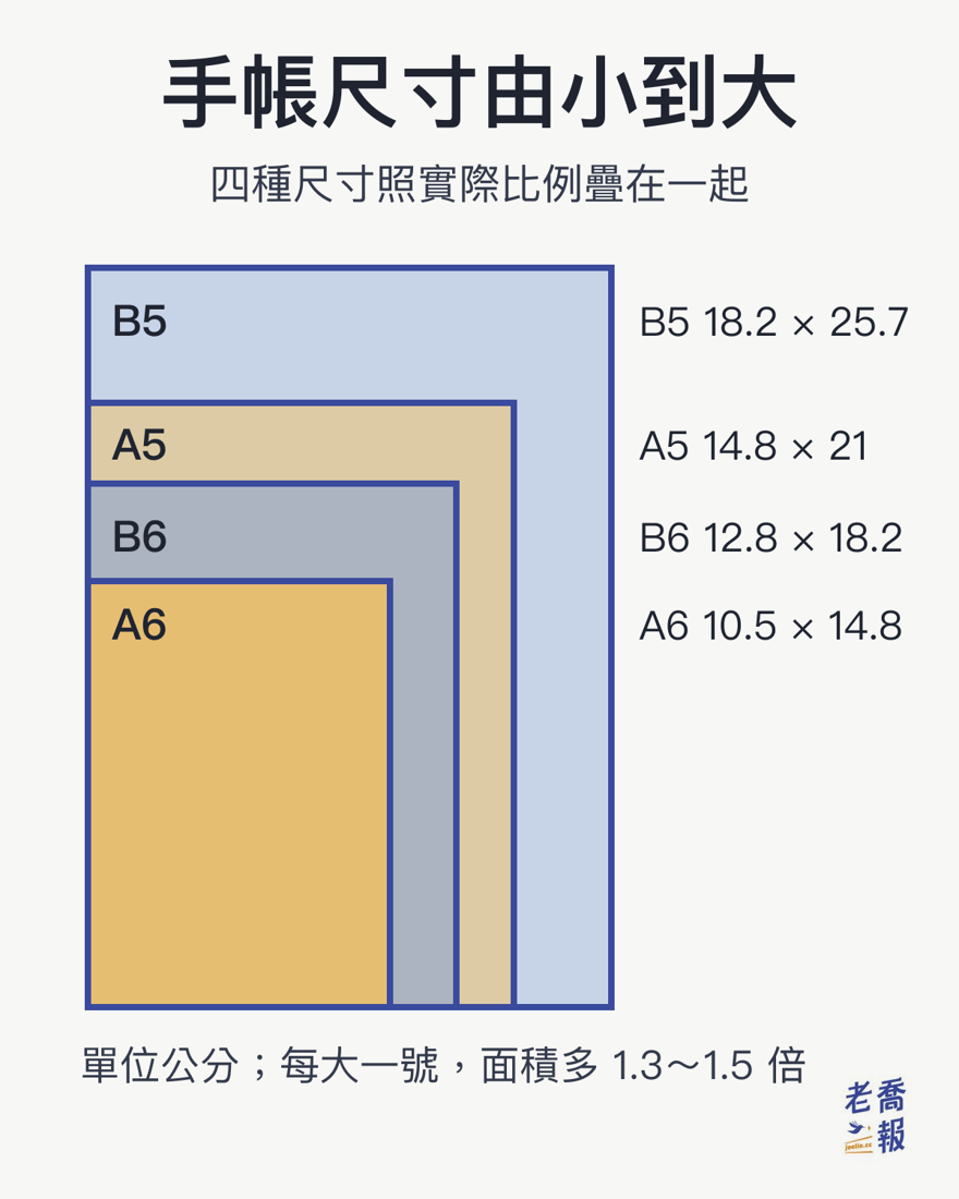 手帳與筆記本尺寸由小到大：A6 10.5 × 14.8、B6 12.8 × 18.2、A5 14.8 × 21、B5 18.2 × 25.7 公分，照實際比例疊在一起，每大一號面積多 1.3 到 1.5 倍
