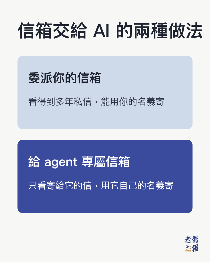 把信箱交給 AI 的兩種做法：委派你的信箱，agent 看得到多年私人信件、能用你的名義寄信；給 agent 專屬信箱，它只看得到寄給它的信、用它自己的名義寄