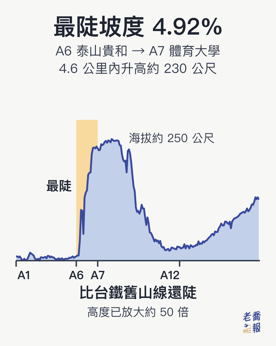 機場捷運沿線地面高度剖面圖：A6 泰山貴和到 A7 體育大學之間 4.6 公里內爬升約 230 公尺，最大坡度 4.92%，之後在台地上到 A9 林口一帶再一路下降到機場，高度放大約 50 倍