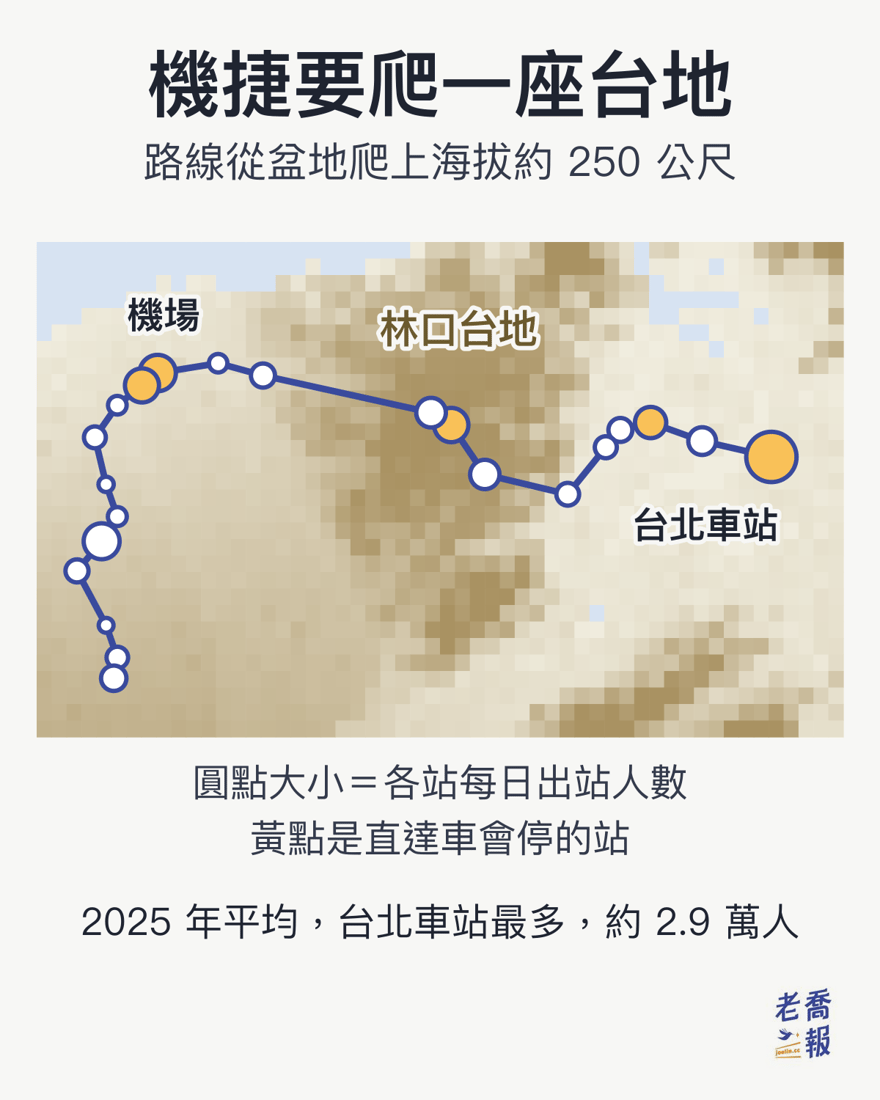 機場捷運路線與地形圖：路線從台北盆地往西爬上海拔約 250 公尺的林口台地再下到機場，圓點大小代表 2025 年各站每日出站人數，台北車站最多約 2.9 萬人