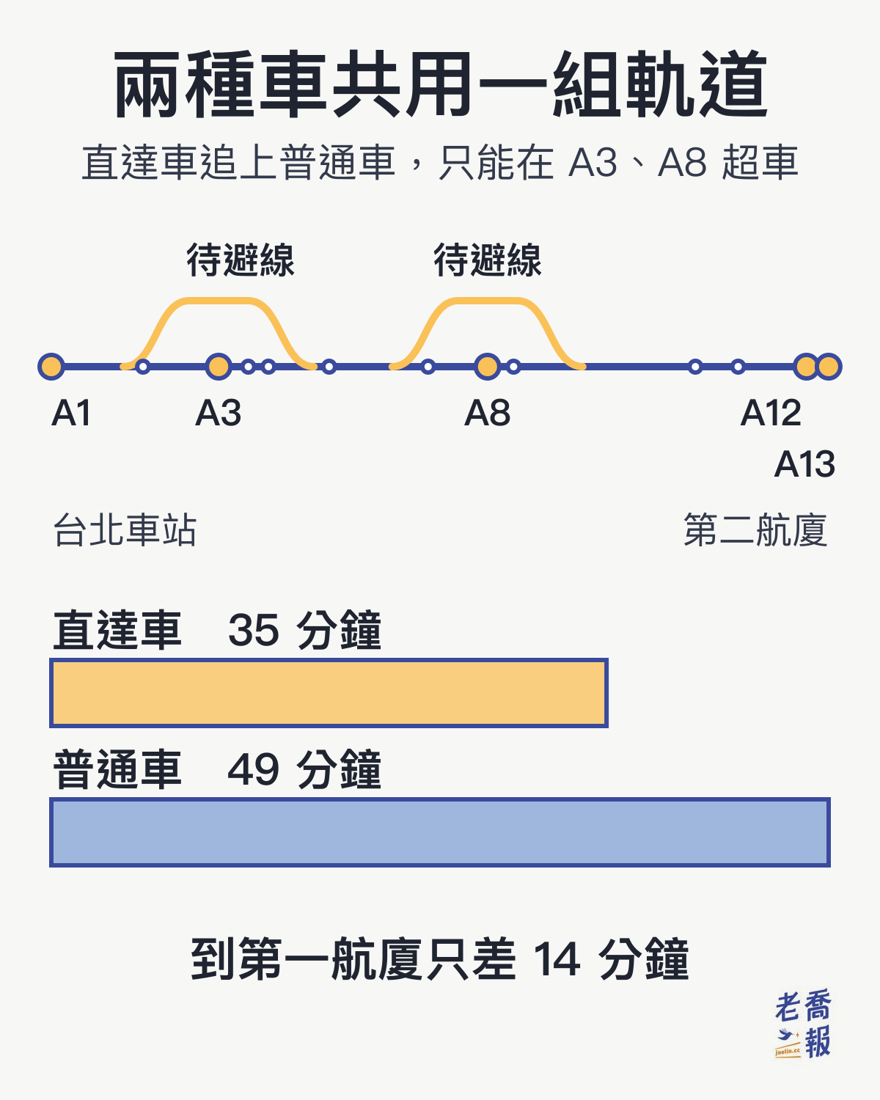 機捷直達車與普通車共用同一組軌道，直達車只能在 A3、A8 的待避線超車；台北車站到第一航廈直達車 35 分鐘、普通車 49 分鐘，只差 14 分鐘