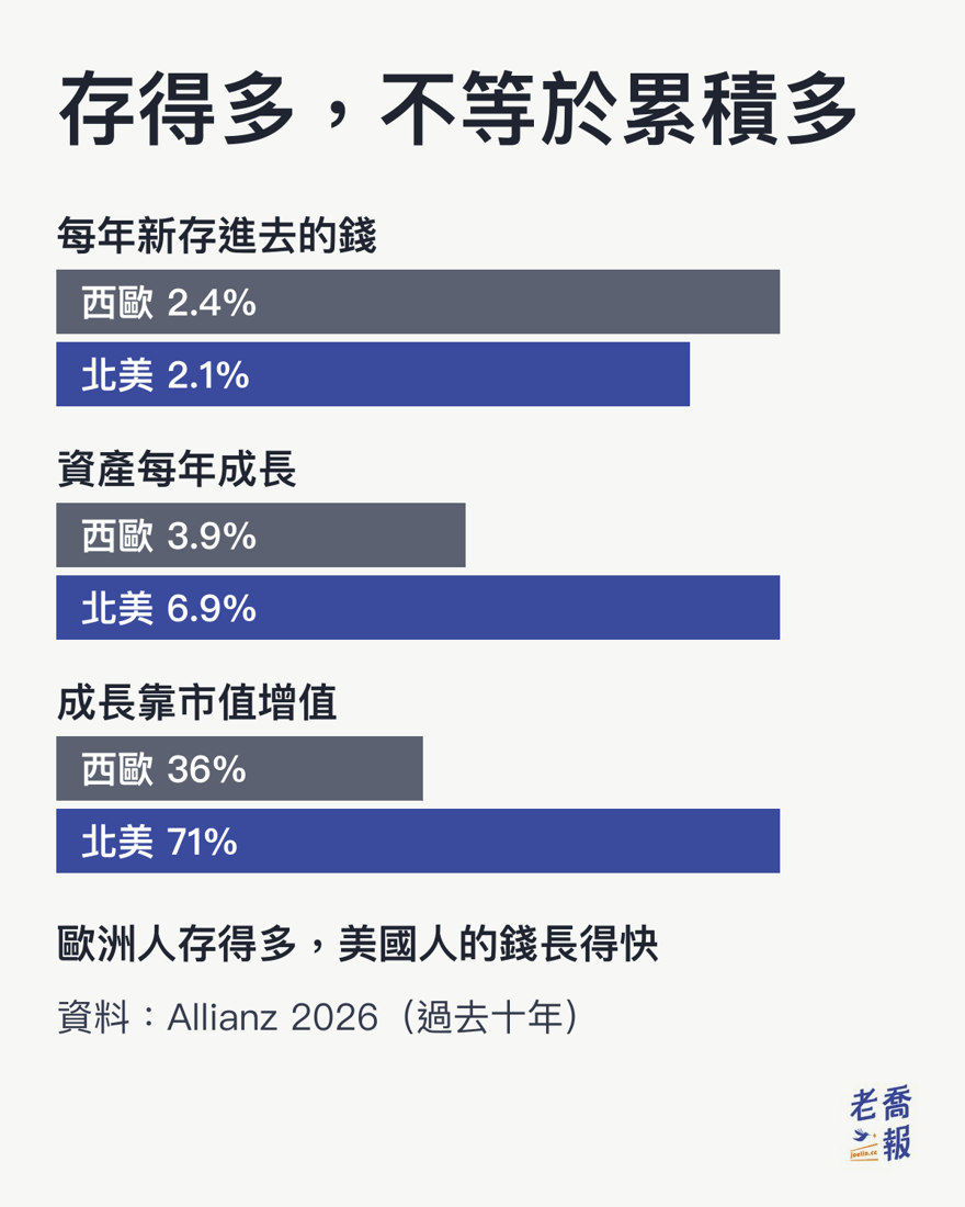 存得多不等於累積多：過去十年西歐每年新存 2.4%、北美 2.1%，但資產每年成長西歐 3.9%、北美 6.9%，成長靠市值增值的比例西歐 36%、北美 71%