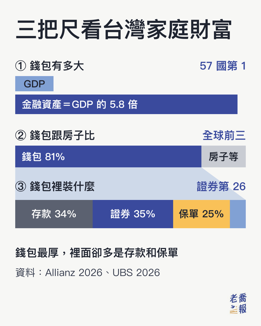 三把尺看台灣家庭財富：台灣家庭金融資產是 GDP 的 5.8 倍、57 國第 1；金融資產占身家 81%、全球前三；但錢包裡證券只占 35%、排第 26，存款 34%、保單 25%
