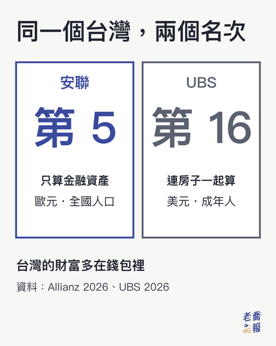 同一個台灣兩個名次：安聯只算金融資產、用歐元除以全國人口，台灣排第 5；UBS 連房子一起算、用美元除以成年人，台灣排第 16