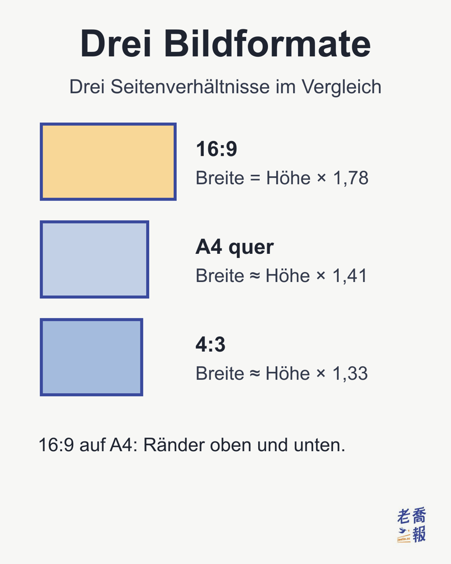 Vergleich bei gleicher Höhe: 16:9 ist 1,78-mal so breit wie hoch, A4 quer ungefähr 1,41-mal und 4:3 ungefähr 1,33-mal. Beim Druck einer 16:9-Folie auf A4 bleiben deshalb oben und unten Ränder.