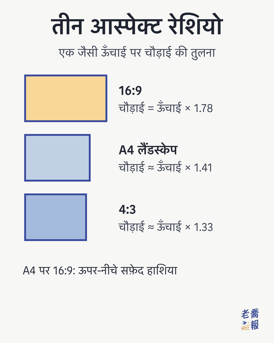 एक जैसी ऊँचाई पर तीन अनुपातों की चौड़ाई की तुलना: 16:9 में चौड़ाई ऊँचाई की 1.78 गुना, लैंडस्केप A4 में 1.41 गुना और 4:3 में 1.33 गुना; इसलिए 16:9 स्लाइड को A4 पर छापने से ऊपर-नीचे सफ़ेद हाशिया बचता है
