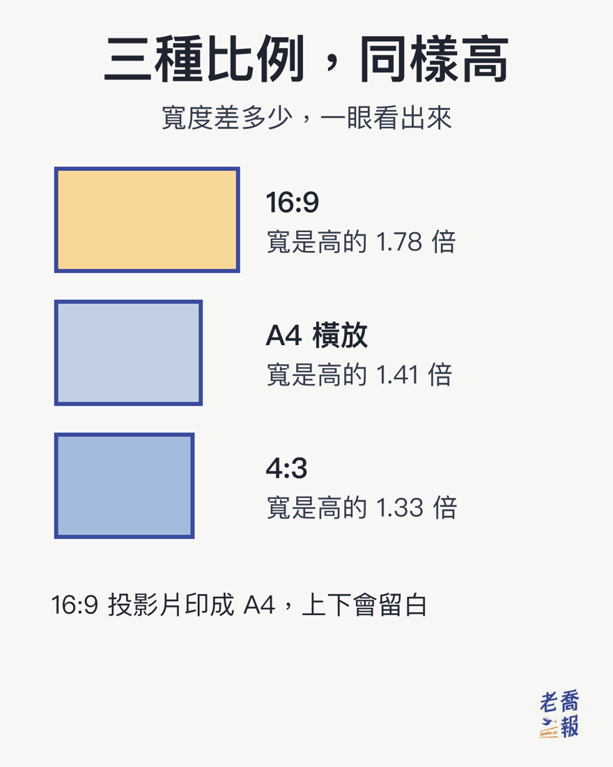 16:9、A4横置き、4:3の3つの比率を同じ高さで並べた比較図：横が縦の何倍かは、16:9が1.78倍、A4横置きが1.41倍、4:3が1.33倍。そのため16:9のスライドをA4に印刷すると上下に余白が出る