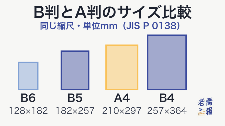 B判とA判を同じ縮尺で並べた図：B6は128×182mm、B5は182×257mm、A4は210×297mm、B4は257×364mm。B5はA4よりひと回り小さく、B4はA4よりひと回り大きい。