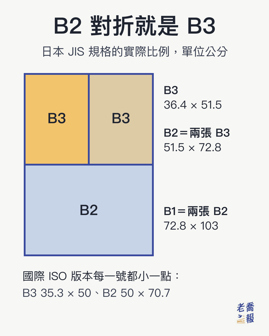 B2 對折就是 B3：JIS 規格下 B3 是 36.4 × 51.5 公分、B2 是 51.5 × 72.8 公分、B1 是 72.8 × 103 公分；ISO 版本每一號都小一點，B3 為 35.3 × 50、B2 為 50 × 70.7 公分