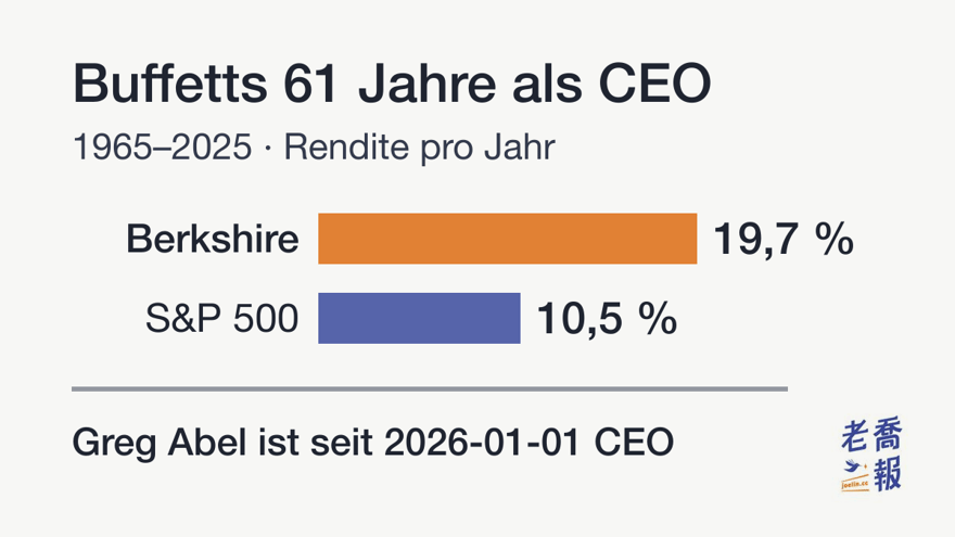 Buffetts 61 Jahre als CEO (1965–2025): Der Marktwert je Berkshire-Aktie stieg im Schnitt um 19,7 % pro Jahr, der S&P 500 inklusive Dividenden um 10,5 %; Greg Abel ist seit 2026-01-01 CEO