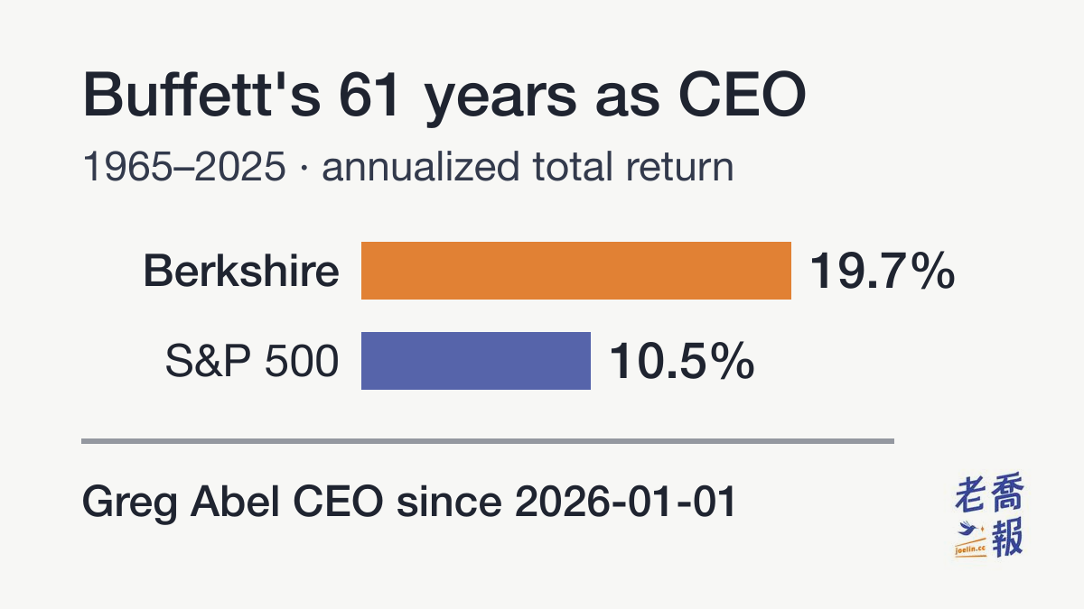 Warren Buffett's annualized return: 19.7% vs 10.5% for the S&P 500 ...