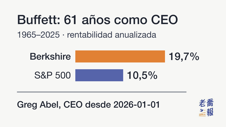 Los 61 años de Buffett como CEO (1965–2025): el valor de mercado por acción de Berkshire creció a una tasa compuesta del 19,7% anual, y el S&P 500 con dividendos, del 10,5%; Greg Abel es CEO desde 2026-01-01