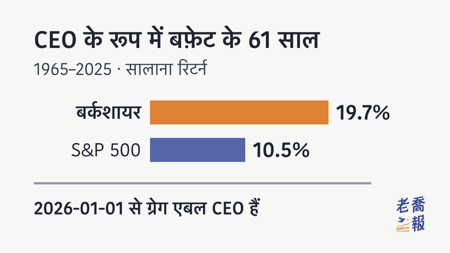 CEO के रूप में बफ़ेट के 61 साल (1965–2025): बर्कशायर के प्रति शेयर बाज़ार मूल्य का सालाना रिटर्न औसतन 19.7%, डिविडेंड सहित S&P 500 का 10.5%; 2026-01-01 से ग्रेग एबल CEO हैं