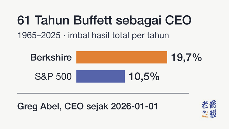 61 tahun Buffett sebagai CEO (1965–2025): nilai pasar per saham Berkshire tumbuh rata-rata 19,7% per tahun, S&P 500 termasuk dividen 10,5%; Greg Abel menjabat CEO sejak 2026-01-01