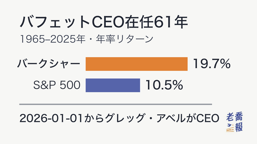 バフェットCEO在任61年（1965–2025）：バークシャーの1株当たり市場価値は年率19.7%、配当込みS&P 500は年率10.5%。2026-01-01からグレッグ・アベルがCEO