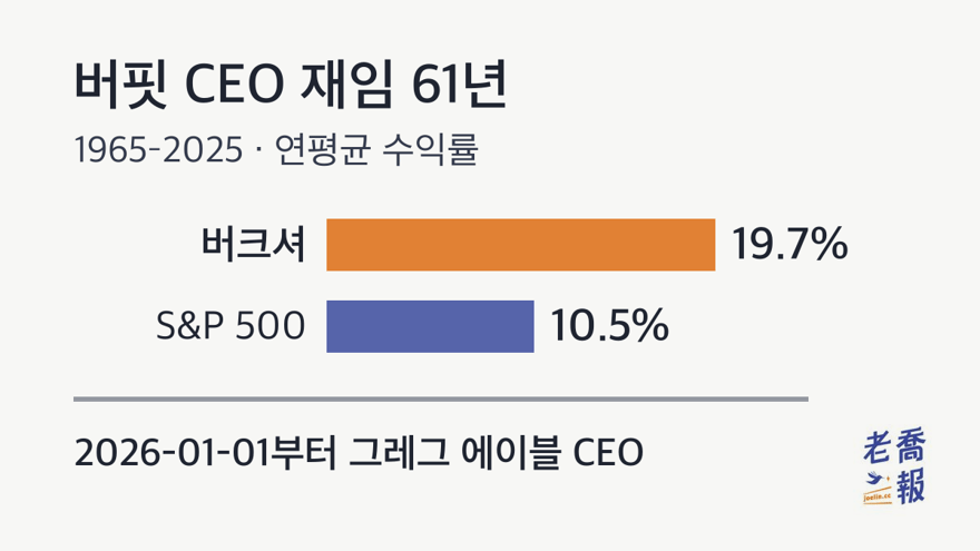 버핏의 CEO 재임 61년(1965–2025): 버크셔 주당 시장가치 연평균 19.7%, 배당 포함 S&P 500 연평균 10.5%. 2026-01-01부터 그레그 에이블이 CEO