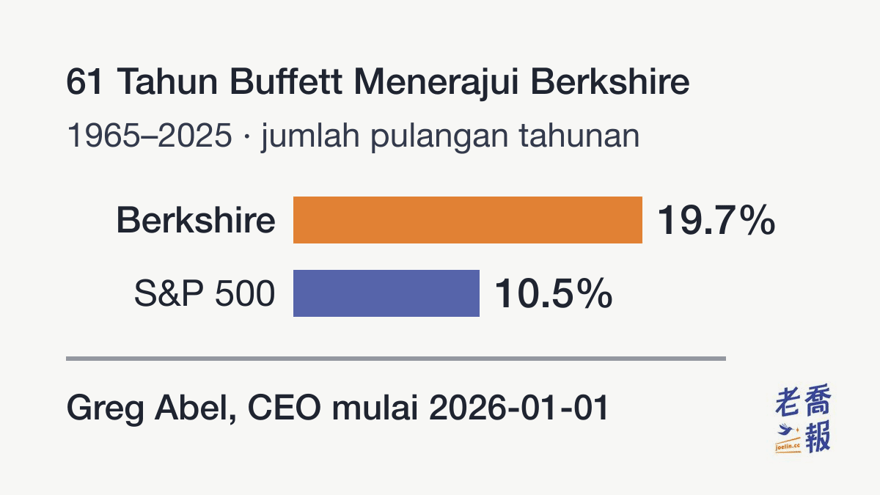 61 tahun Buffett sebagai CEO (1965–2025): nilai pasaran sesaham Berkshire meningkat pada kadar terkompaun 19.7% setahun, S&P 500 termasuk dividen 10.5%; Greg Abel menjadi CEO mulai 2026-01-01