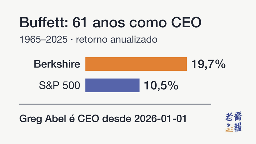 Os 61 anos de Buffett como CEO (1965–2025): o valor de mercado por ação da Berkshire cresceu a uma taxa composta de 19,7% ao ano, e o S&P 500 com dividendos, a 10,5%; Greg Abel é CEO desde 2026-01-01