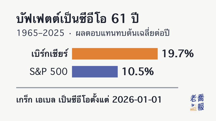 วอร์เรน บัฟเฟตต์ เป็นซีอีโอ 61 ปี (1965–2025) มูลค่าตลาดต่อหุ้นของเบิร์กเชียร์เติบโตทบต้นเฉลี่ยปีละ 19.7% ส่วน S&P 500 รวมเงินปันผลเฉลี่ยปีละ 10.5% และเกร็ก เอเบล เป็นซีอีโอตั้งแต่ 2026-01-01