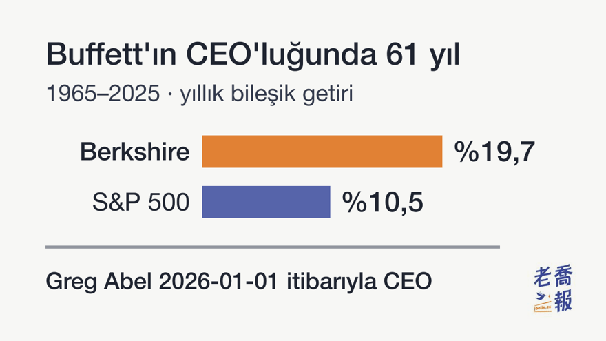 Buffett’ın CEO olarak geçirdiği 61 yıl (1965–2025): Berkshire’ın hisse başına piyasa değeri yıllık bileşik %19,7, temettüler dahil S&P 500 ise %10,5 getiri sağladı; Greg Abel 2026-01-01 itibarıyla CEO