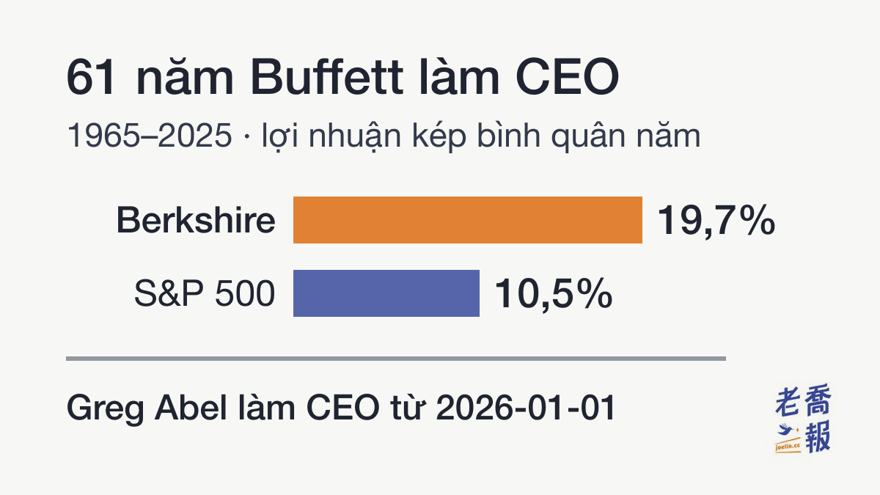 61 năm Warren Buffett làm CEO (1965–2025): giá trị thị trường mỗi cổ phiếu Berkshire tăng kép bình quân 19,7% mỗi năm, S&P 500 gồm cổ tức đạt 10,5%; Greg Abel làm CEO từ 2026-01-01