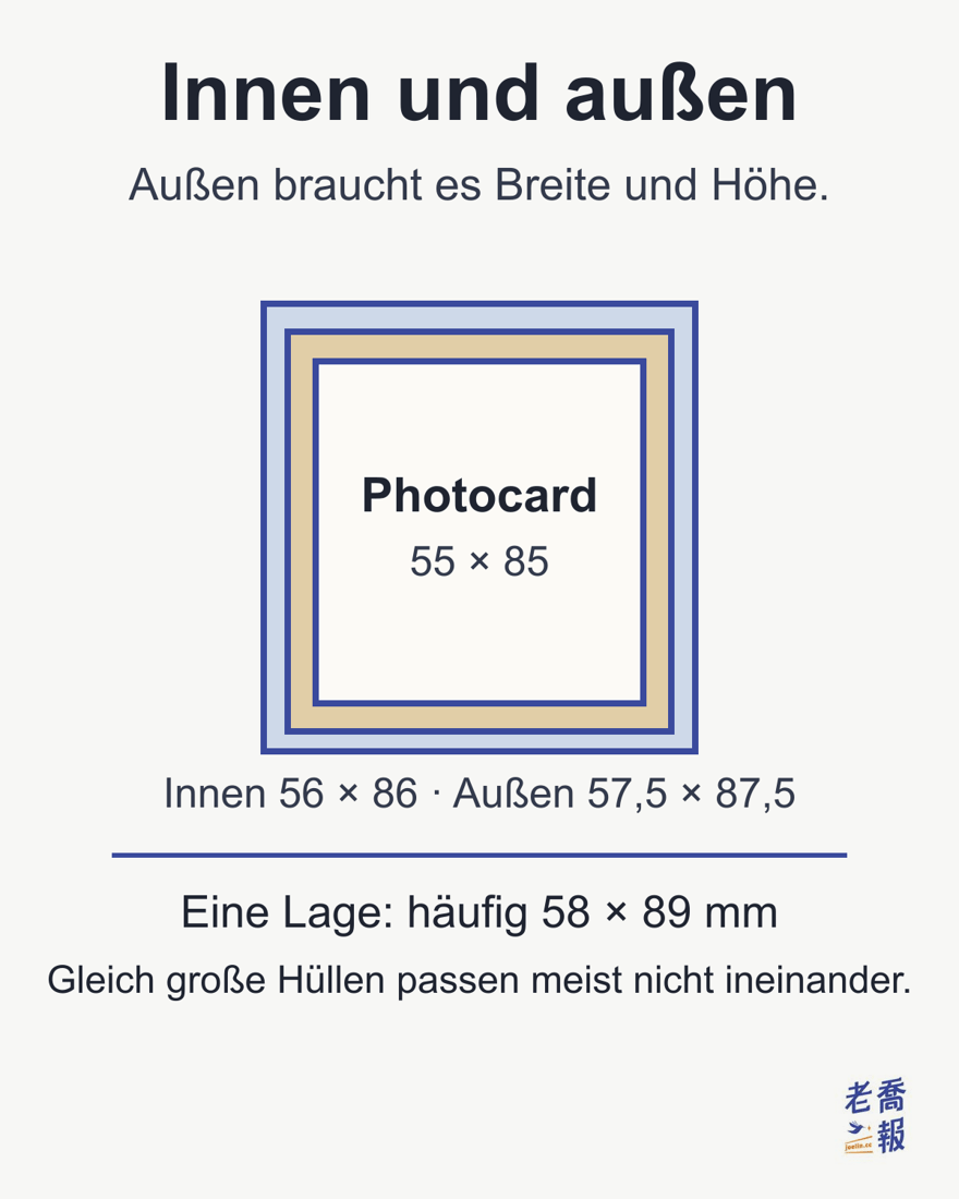 Schichten einer Photocard-Hülle: innen die Karte mit 55 × 85 mm, darüber eine Innenhülle mit 56 × 86 mm und eine Außenhülle mit 57,5 × 87,5 mm. Für eine einzelne Lage sind 58 × 89 mm verbreitet.