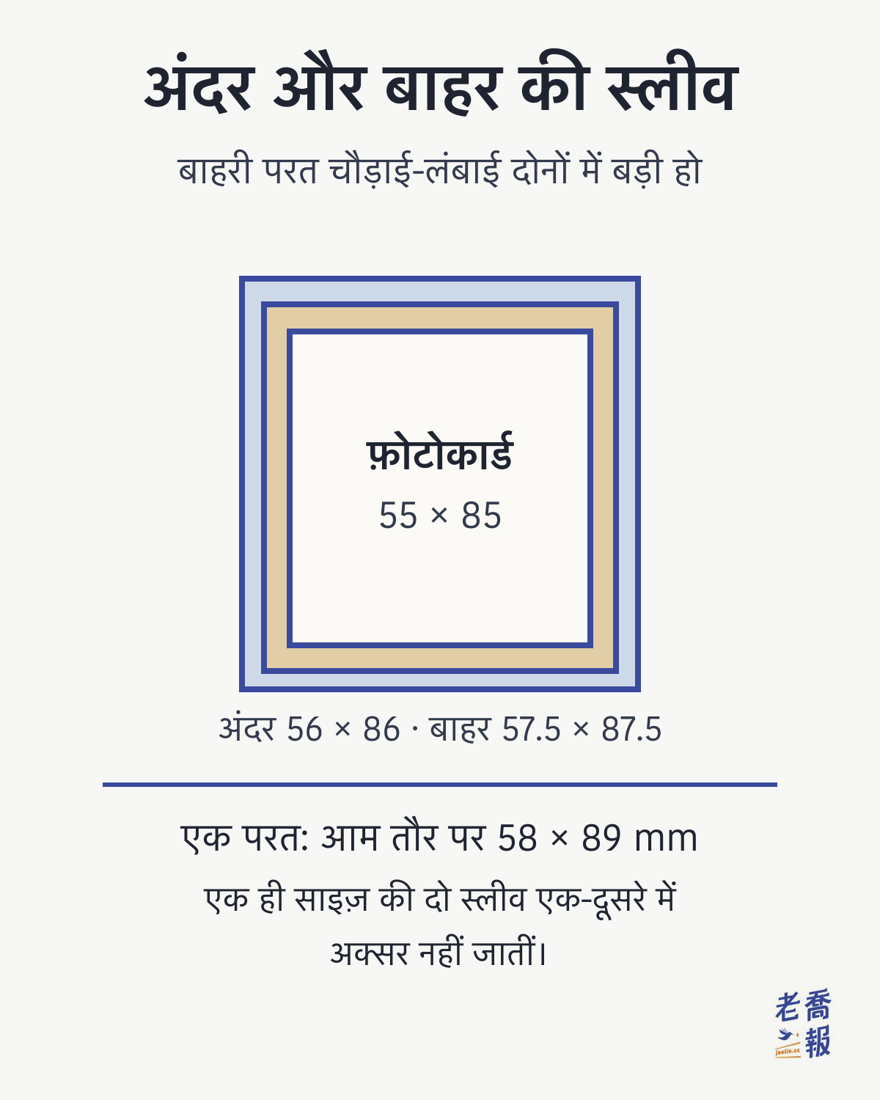 फ़ोटोकार्ड स्लीव की परतें: सबसे अंदर 55 × 85 mm का फ़ोटोकार्ड, उसके बाहर क्रम से 56 × 86 mm की टाइट इनर स्लीव और 57.5 × 87.5 mm की आउटर स्लीव; हर परत दोनों दिशाओं में पिछली से बड़ी है। सिर्फ़ एक परत के लिए आम तौर पर 58 × 89 mm, और एक ही साइज़ की दो स्लीव अक्सर एक-दूसरे में नहीं जातीं।