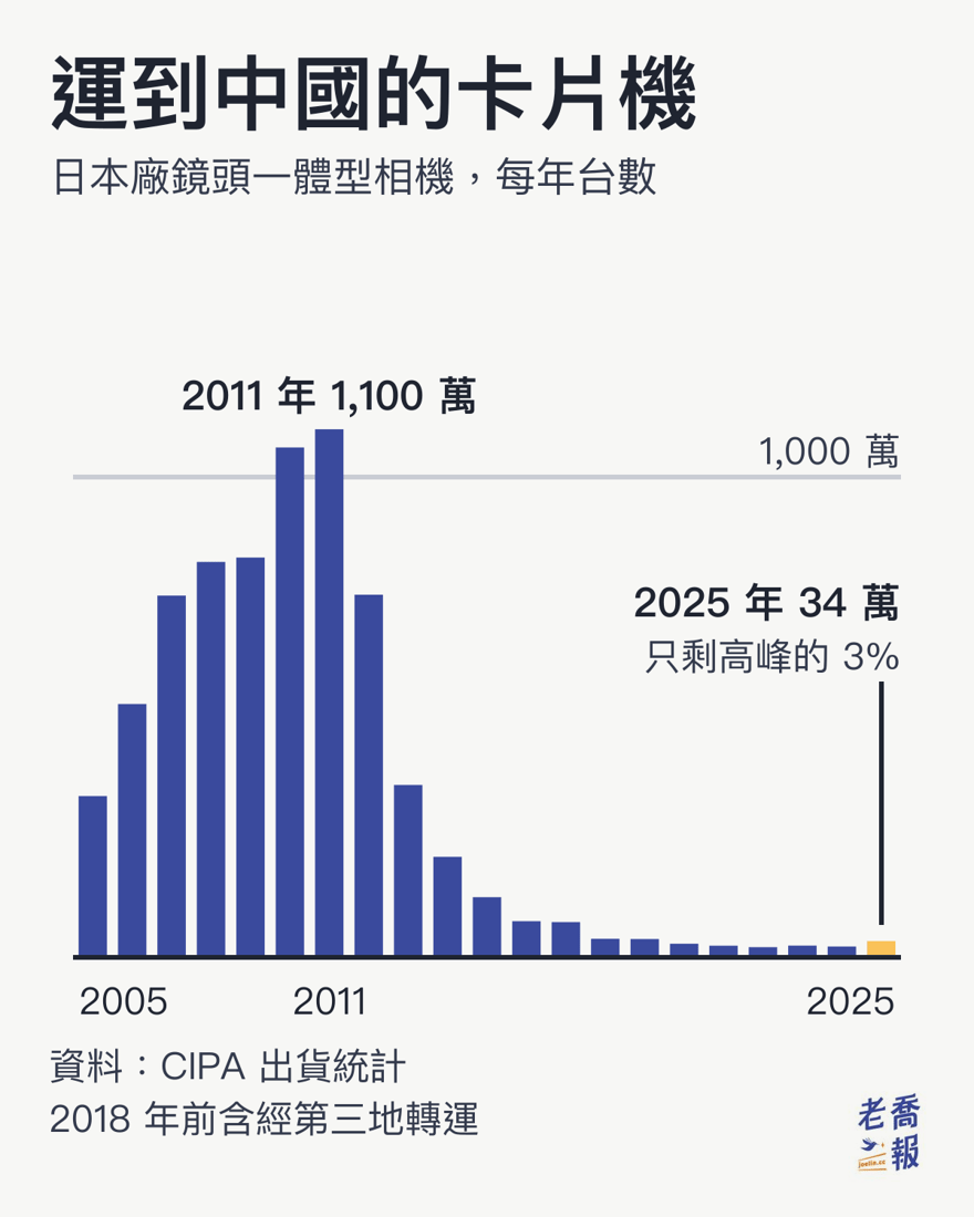 長條圖「運到中國的卡片機」：日本相機廠每年運到中國的鏡頭一體型數位相機台數，2005 年 336 萬台，2011 年衝到 1,100 萬台的高峰，2013 年跌到 359 萬台，2018 年只剩 39 萬台；2025 年回升到 34 萬台，只有高峰的 3%。