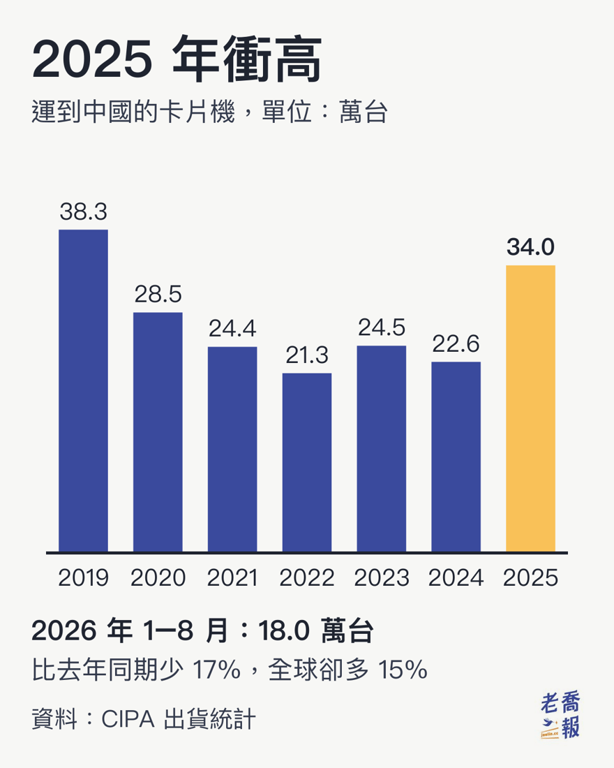 長條圖「2025 年衝高」：日本相機廠運到中國的卡片機，2019 年 38.3 萬台、2020 年 28.5 萬台、2021 年 24.4 萬台、2022 年 21.3 萬台、2023 年 24.5 萬台、2024 年 22.6 萬台，2025 年衝到 34.0 萬台；2026 年 1 到 8 月 18.0 萬台，比去年同期少 17%，全球同期卻多 15%。