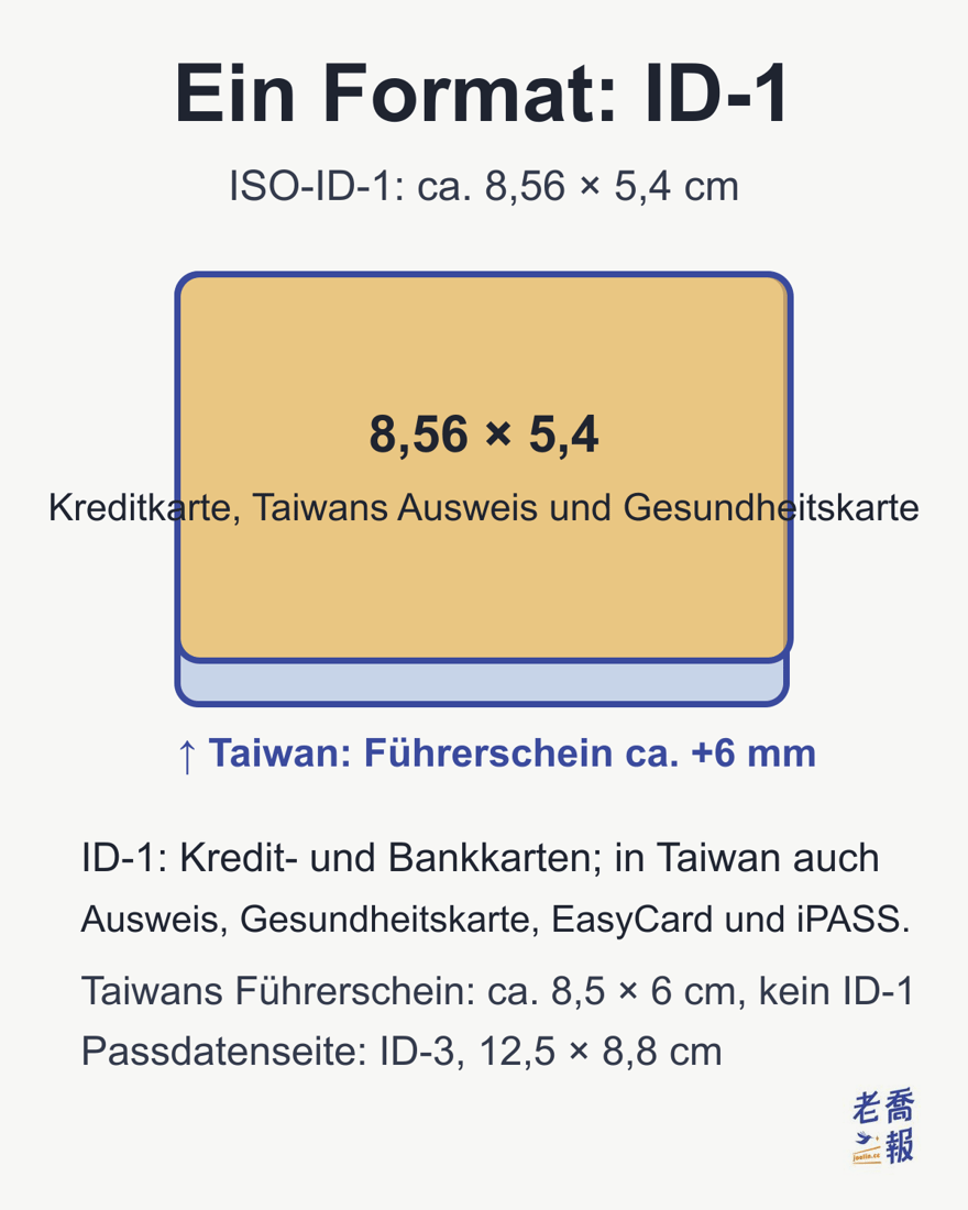 ID-1 misst 85,60 × 53,98 mm. Kreditkarten sowie Taiwans übliche Ausweis-, Gesundheits- und Fahrkarten verwenden dieses Format. Der taiwanische Führerschein ist mit privat gemessenen etwa 85 × 60 mm höher; eine ID-3-Passdatenseite misst 125 × 88 mm.